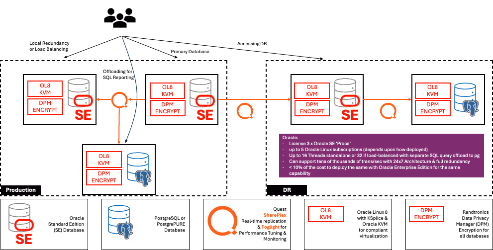 Oracle Standard Edition utilised with Quest SharePlex and Foglight and protected by Randtronics database encryption